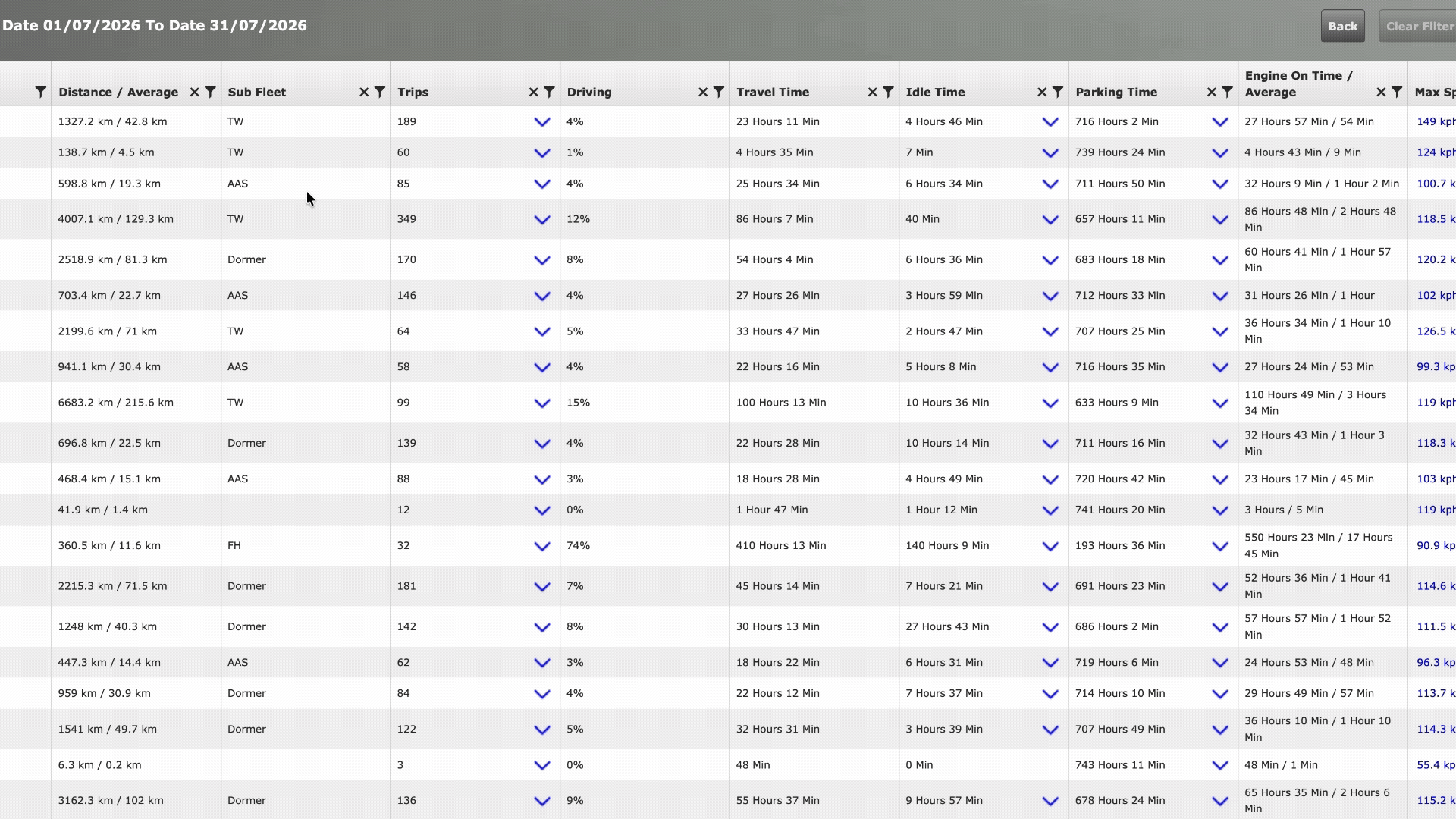 Vehicles Summary Dashboard showing fleet analytics with vehicle performance metrics including distance, trips, driving time, idle time, and max speed